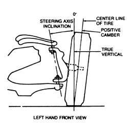 Fig. Fig. 2: Steering axis inclination