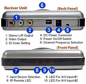Wireless Video Transmitter Kit W/ 2 Audio Video Inputs  
